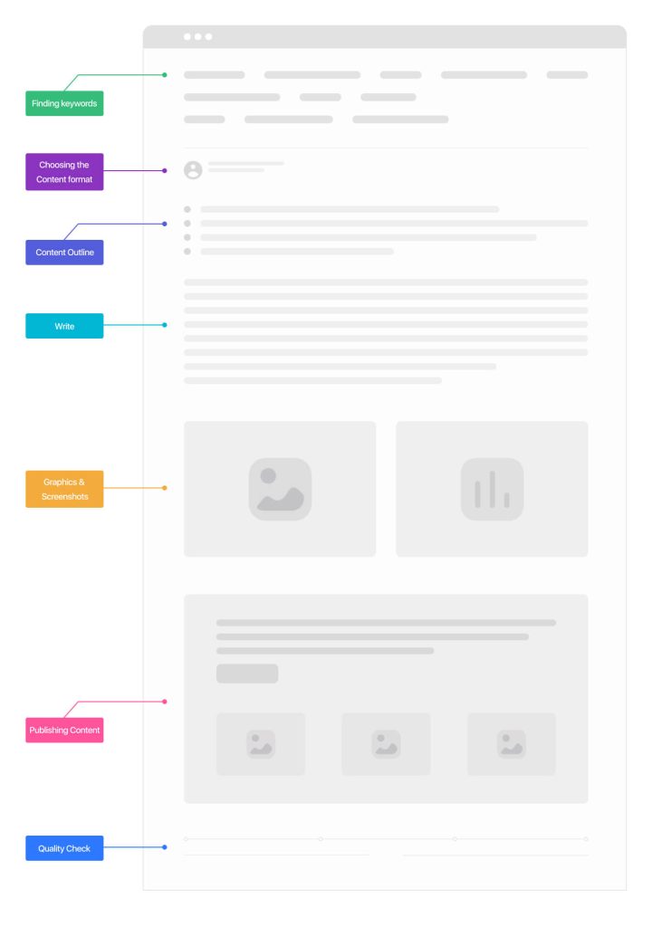 Strategie o passaggi per potenziare il marketing e la creazione di contenuti