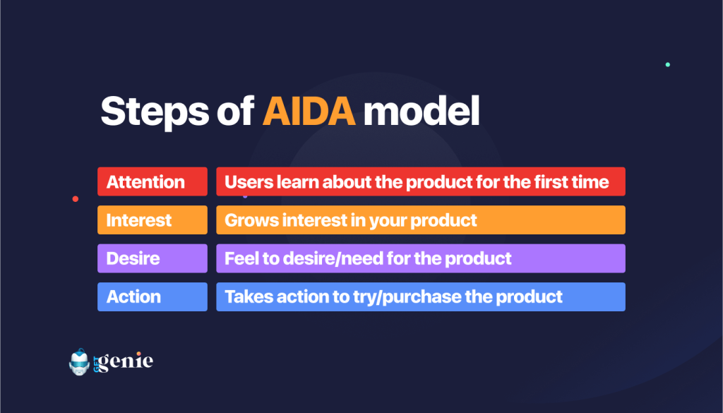 stages of AIDA model | aida marketing strategy