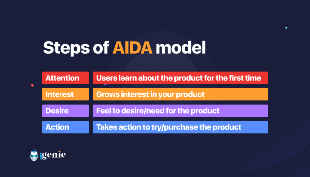 One of the best copywriting framework AIDA