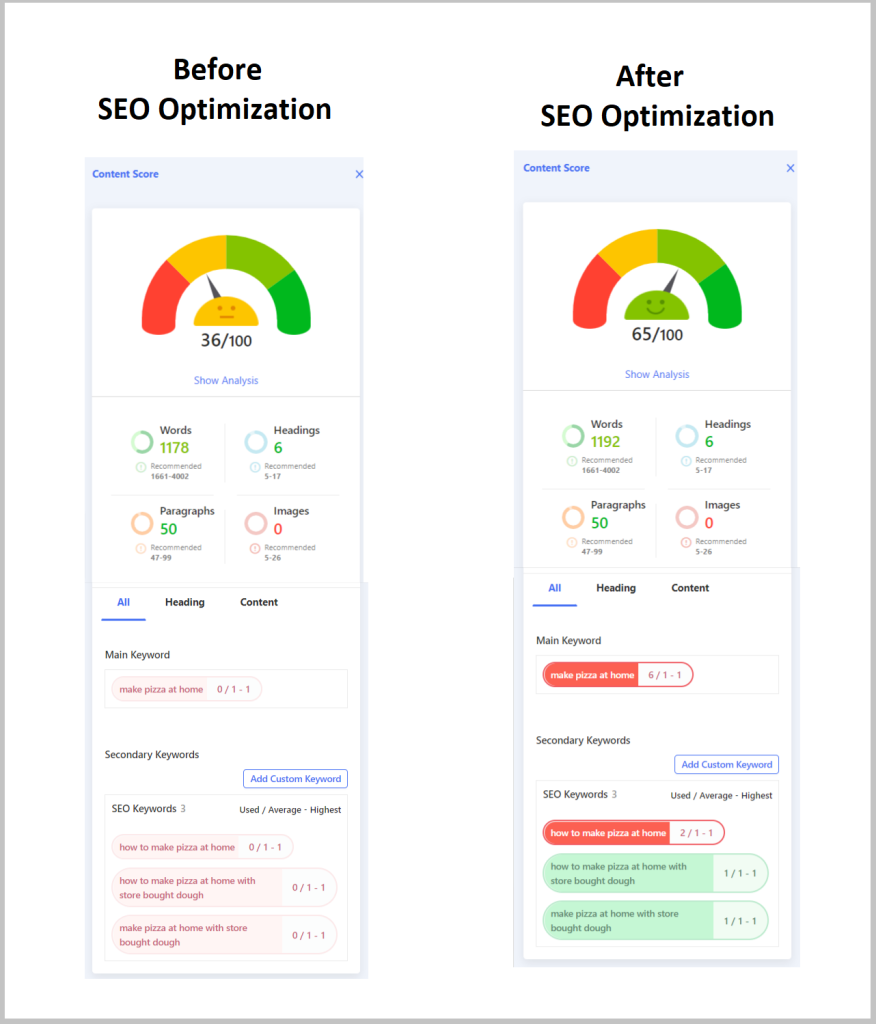 An image showing SEO score before and after SEO optimization using GetGenie AI