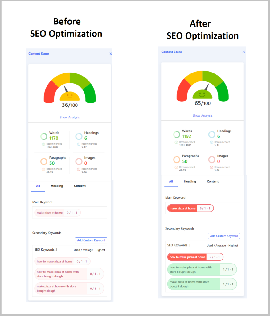 GetGenie AI を使用した SEO ブログ コンテンツ スコアの前後の画像