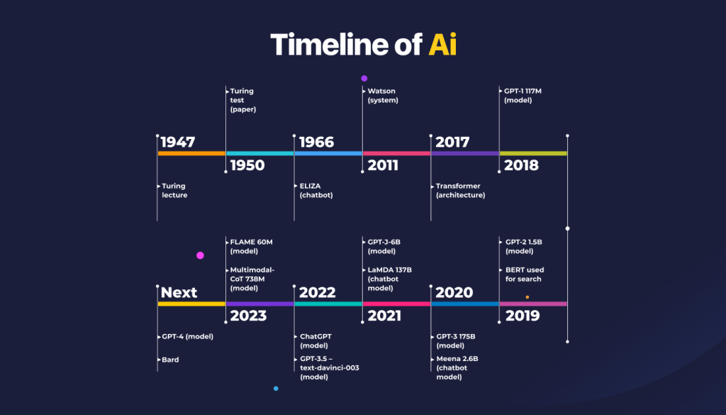 Evolution of AI Content