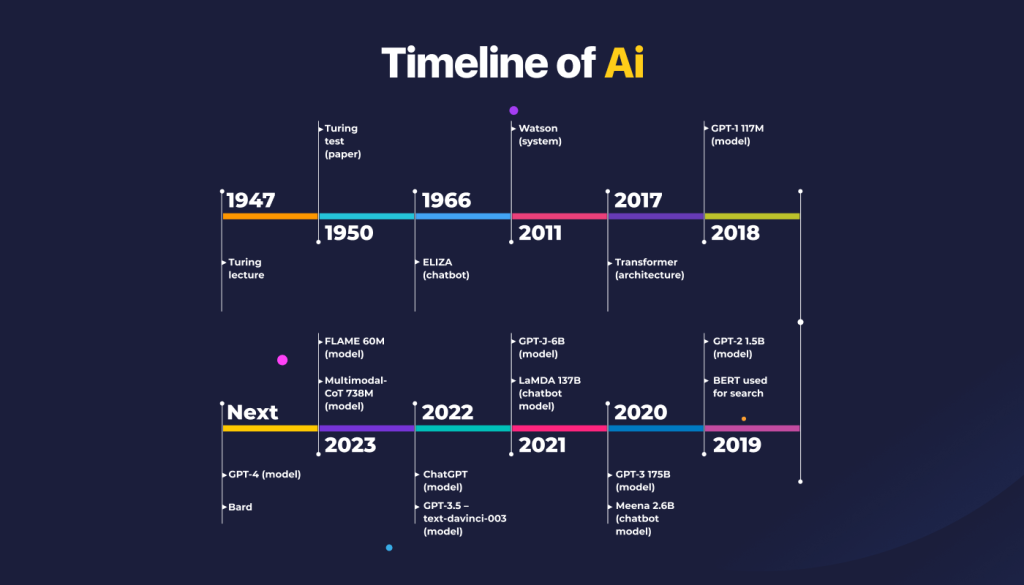 Évolution du contenu de l'IA