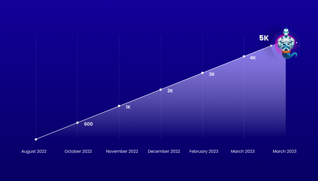 GetGenie’s 5K Active Installations - Glimpse of this Marvelous Journey