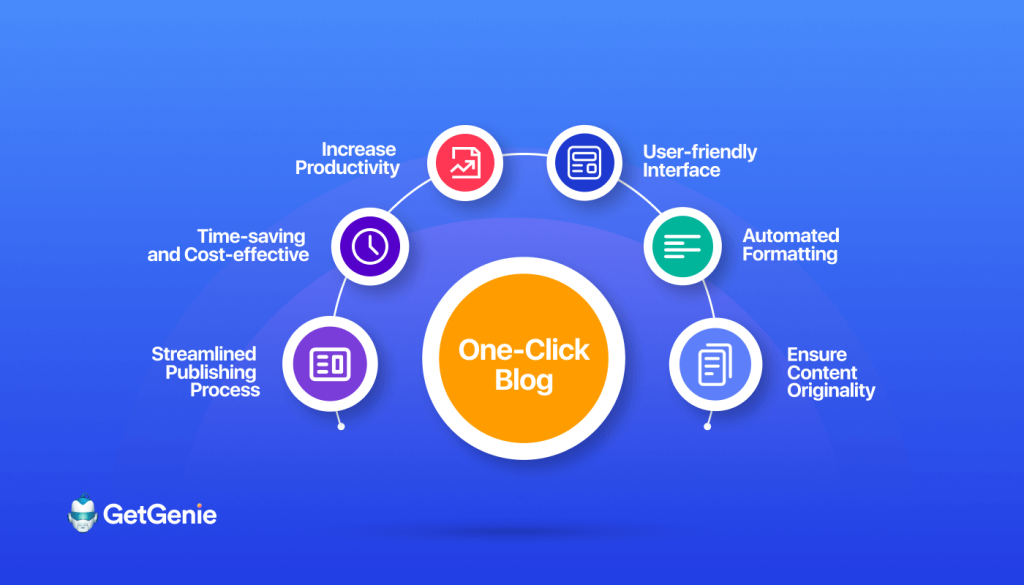 Vorteile der One-Click-Blog-Generierung in GetGenie Ai