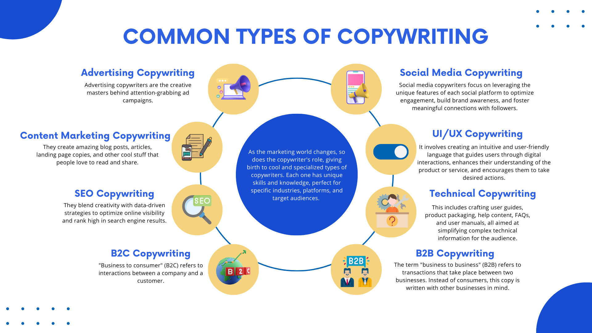 Typer av copywriting infografisk bild