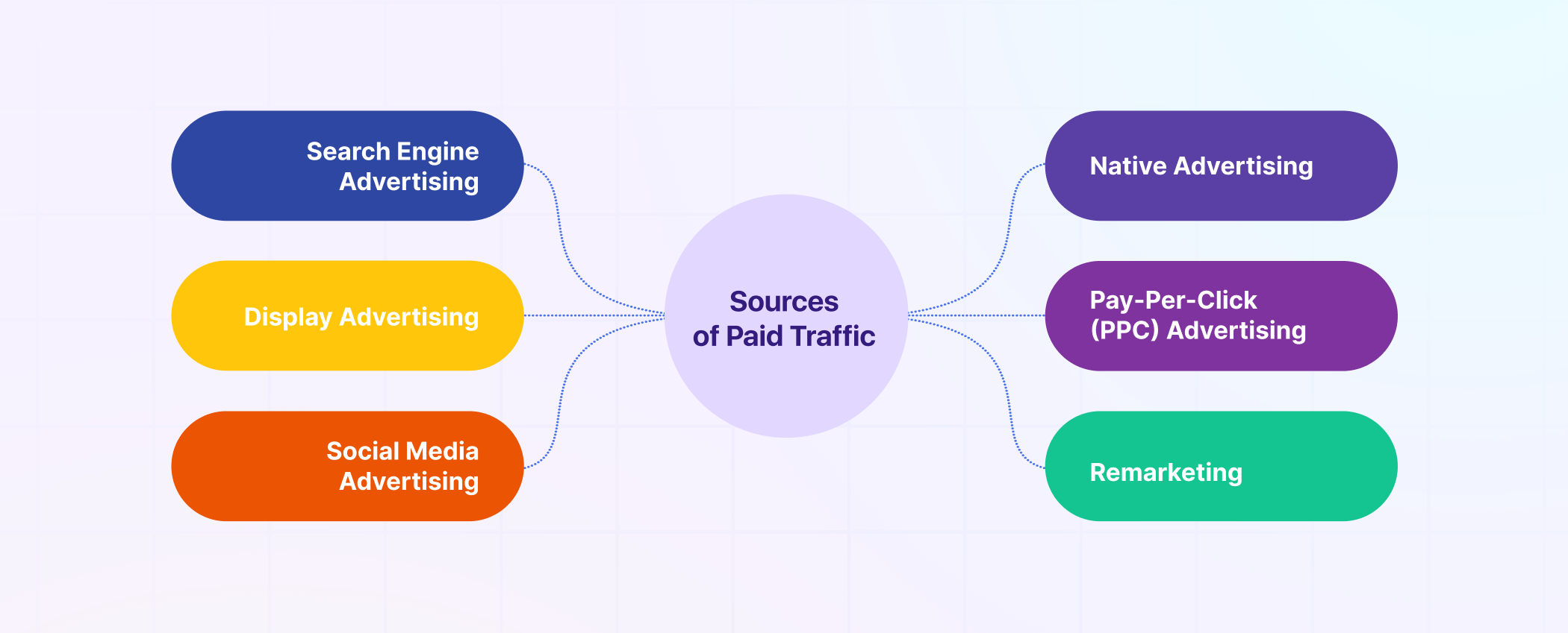 Sources of paid traffic