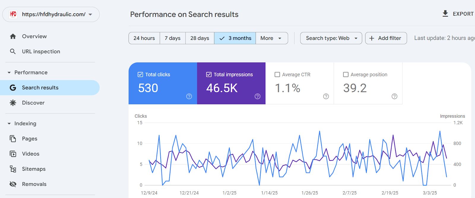 Organic traffic as one of top SEO metrics to track