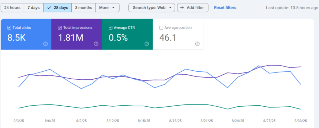 Organic Click-Through Rate