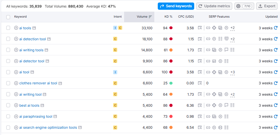 Semrush Keyword Tool