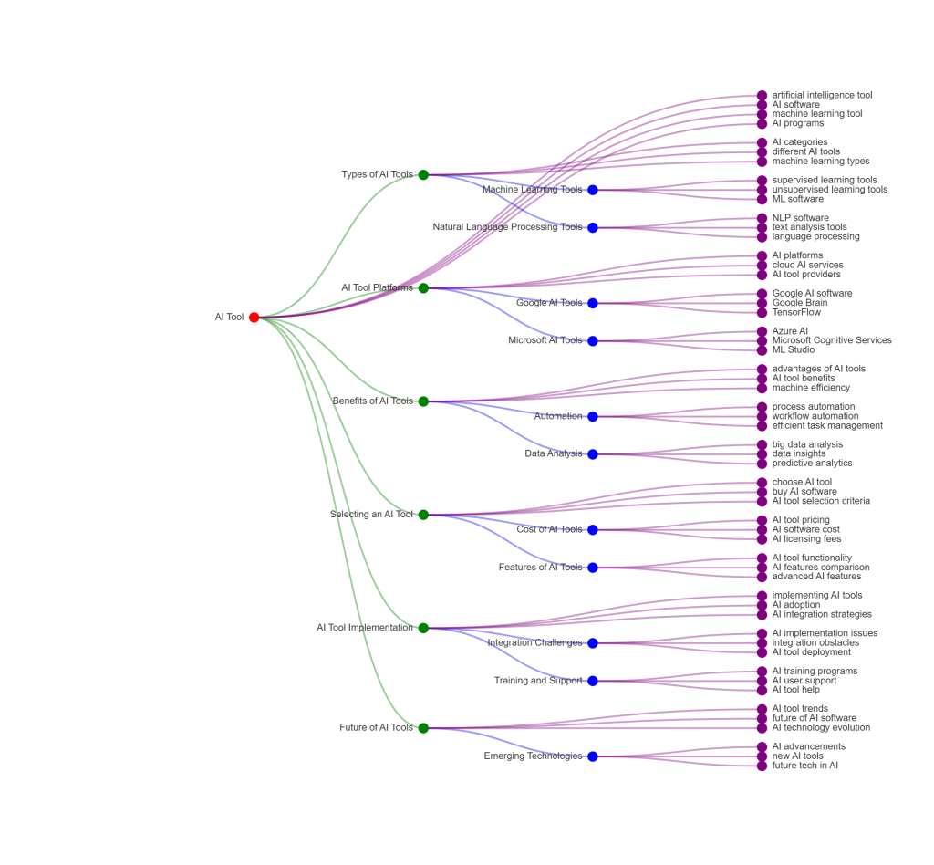 GetGenie Topical Map