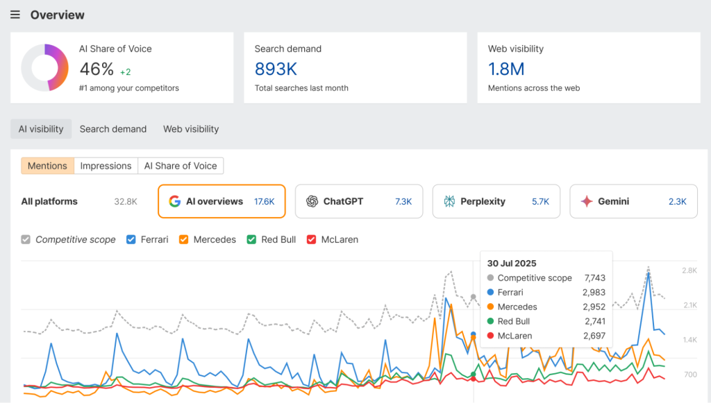 Ahrefs Brand Radar