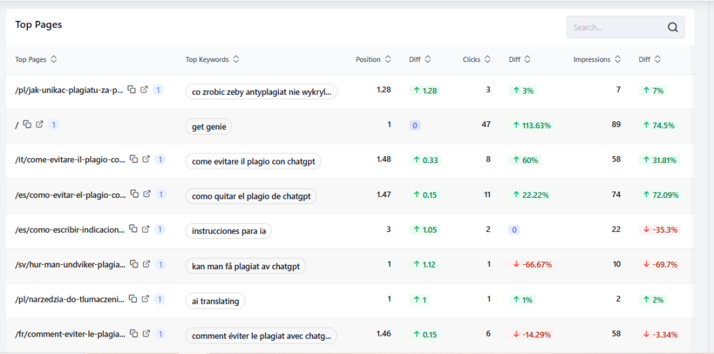 GetGenie SEO Insights Overview