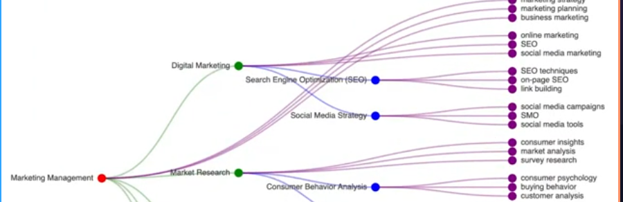 Topic cluster, topical map